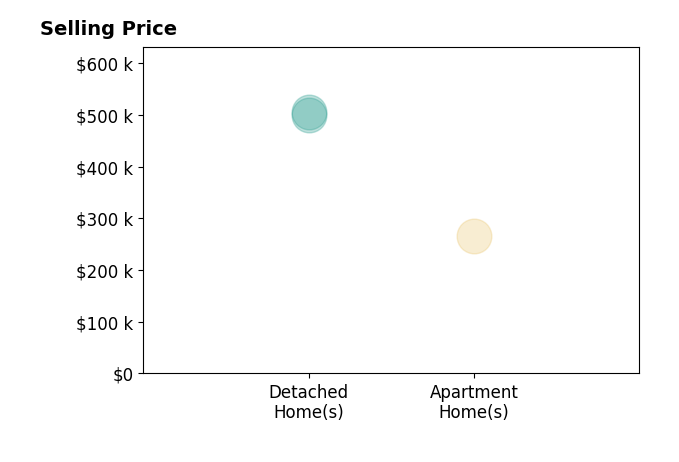 Joseph Rigali's sold homes include detached homes from $500K to $505K, apartment homes at $265K.