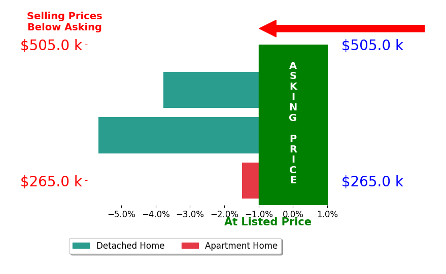 Joseph Rigali's sold homes closed 3.6% below asking on average, with 0 homes above, 3 below, and 0 at asking price.