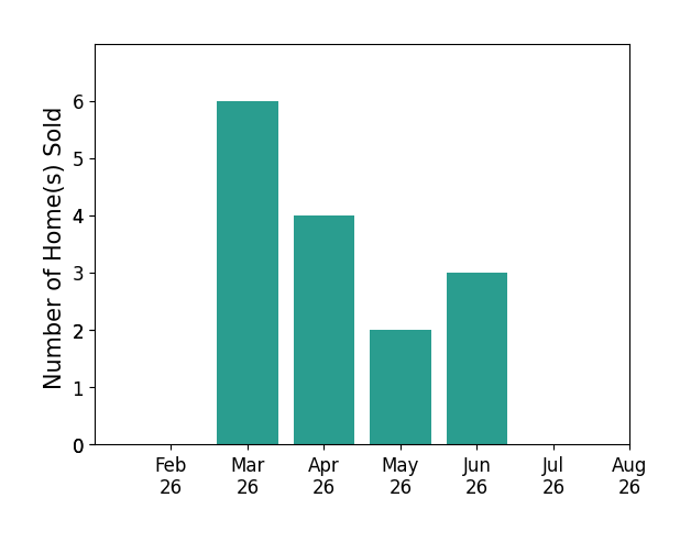 Jill Perry sold 6 homes in March 2026, 4 homes in April 2026, 2 homes in May 2026, 3 homes in June 2026, for a total of 15 homes.