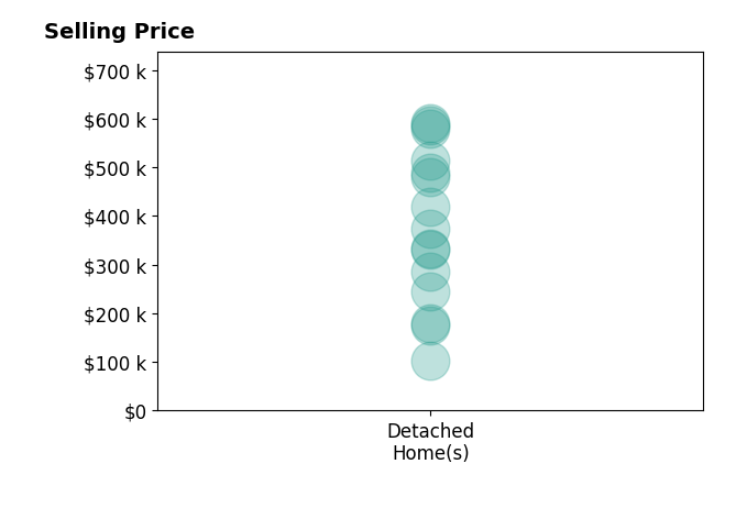 Jill Perry's sold homes include detached homes from $102K to $590K.