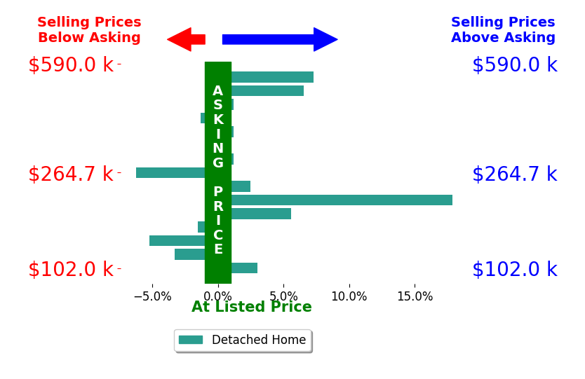 Jill Perry's sold homes closed 1.8% above asking on average, with 7 homes above, 5 below, and 3 at asking price.