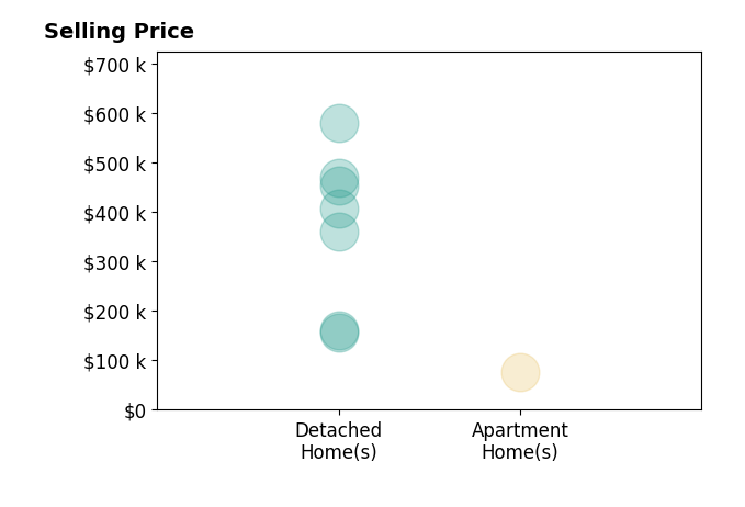 Jacob Riley's sold homes include detached homes from $158K to $580K, apartment homes at $77K.