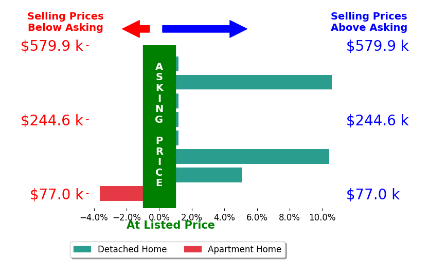 Jacob Riley's sold homes closed 2.8% above asking on average, with 3 homes above, 1 below, and 4 at asking price.
