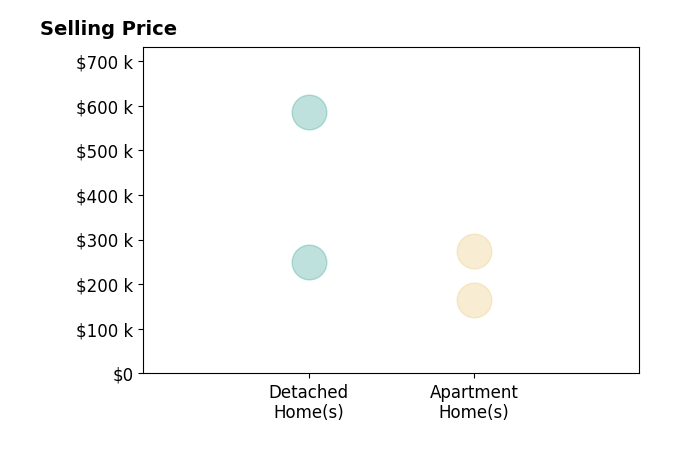 Tari Howard's sold homes include apartment homes from $165K to $275K, detached homes from $250K to $585K.