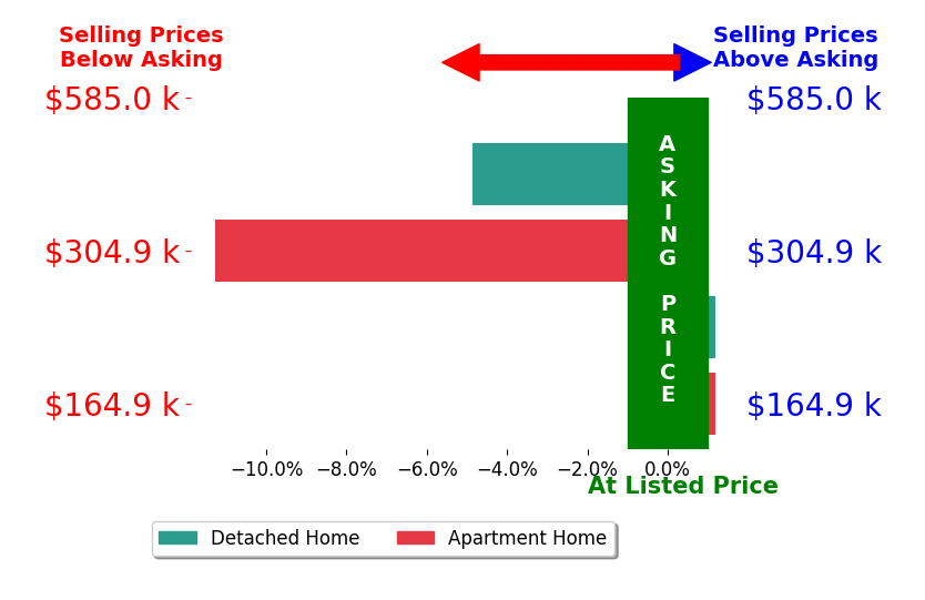 Tari Howard's sold homes closed 4.0% below asking on average, with 0 homes above, 2 below, and 2 at asking price.