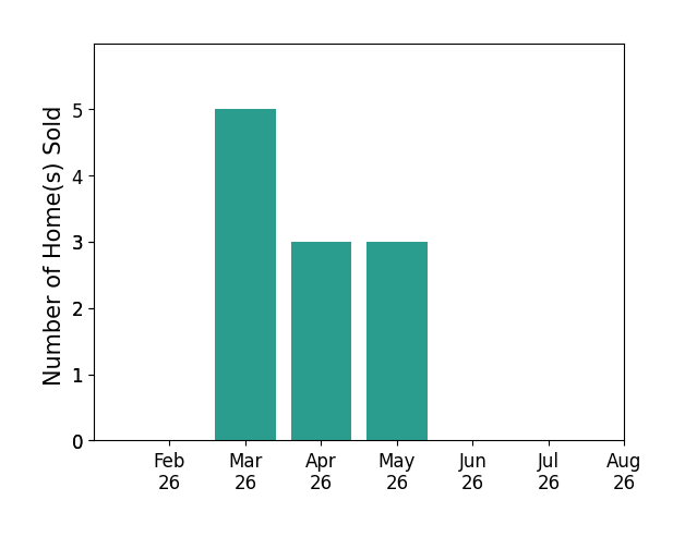 Gavin Shank sold 5 homes in March 2026, 3 homes in April 2026, 3 homes in May 2026, for a total of 11 homes.