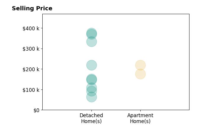 Gavin Shank's sold homes include apartment homes from $176K to $220K, detached homes from $64K to $375K.
