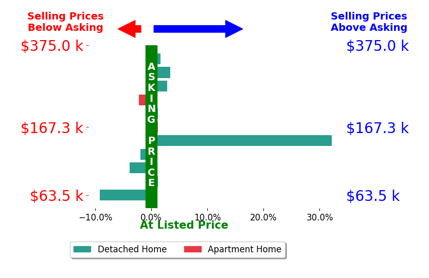 Gavin Shank's sold homes closed 2.2% above asking on average, with 5 homes above, 4 below, and 2 at asking price.