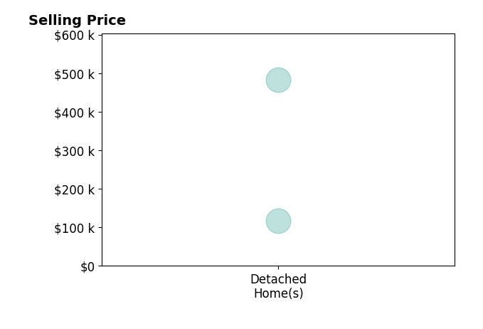 Cathy Wheeler's sold homes include detached homes from $117K to $482K.