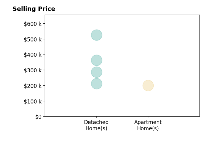 Jayne Bialecki's sold homes include detached homes from $212K to $525K, apartment homes at $200K.
