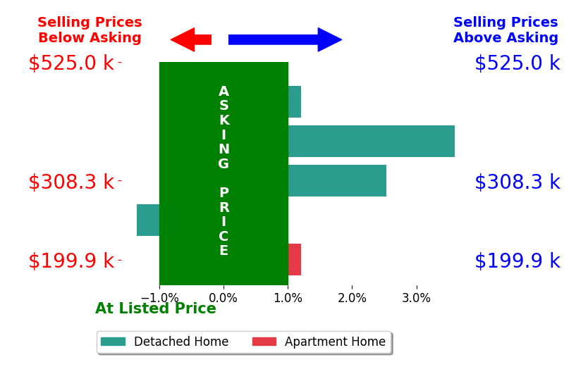 Jayne Bialecki's sold homes closed 1.0% above asking on average, with 2 homes above, 1 below, and 2 at asking price.