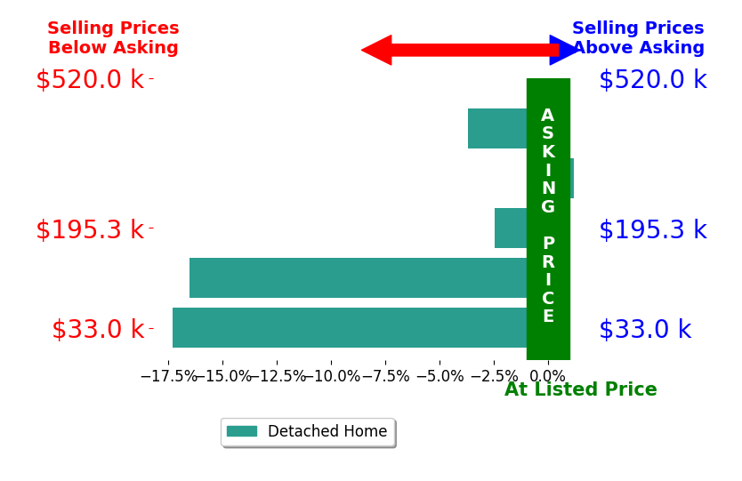 Pamela Rose's sold homes closed 8.0% below asking on average, with 0 homes above, 4 below, and 1 at asking price.