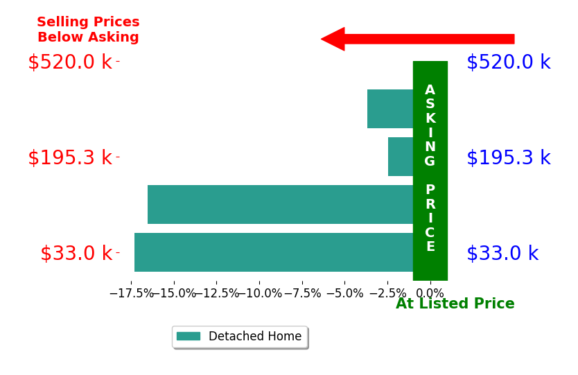 Jordan Rose's sold homes closed 10.0% below asking on average, with 0 homes above, 4 below, and 0 at asking price.