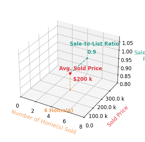 Jordan Rose sold 4 homes with an average sold price of $200K and an average sale-to-list ratio of 90.0%.