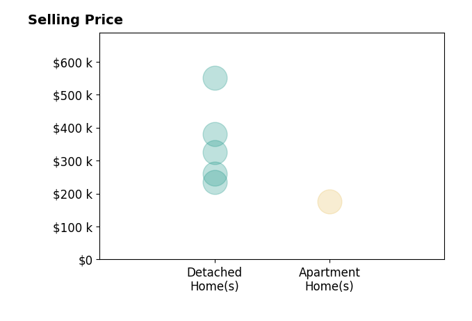 Rob Ludeman's sold homes include detached homes from $235K to $550K, apartment homes at $175K.