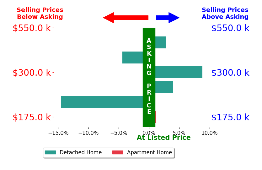 Rob Ludeman's sold homes closed 0.5% below asking on average, with 3 homes above, 2 below, and 1 at asking price.
