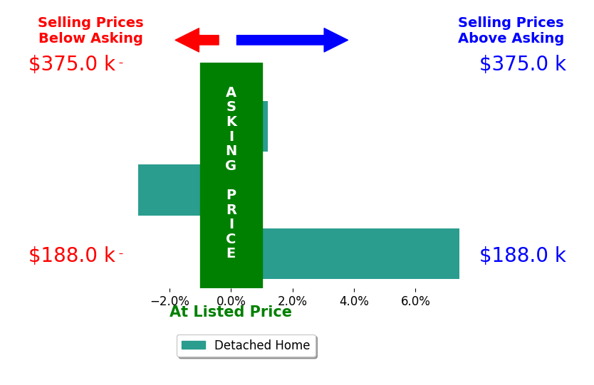 Heidi Jenkins's sold homes closed 1.5% above asking on average, with 1 homes above, 1 below, and 1 at asking price.