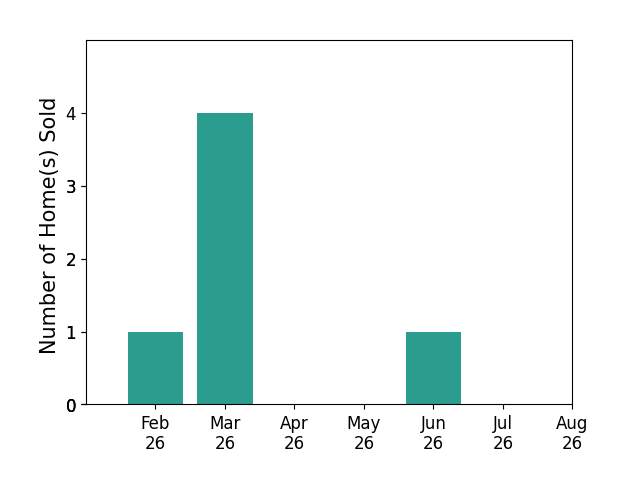 Emily Bailey sold 1 home in February 2026, 4 homes in March 2026, 1 home in June 2026, for a total of 6 homes.