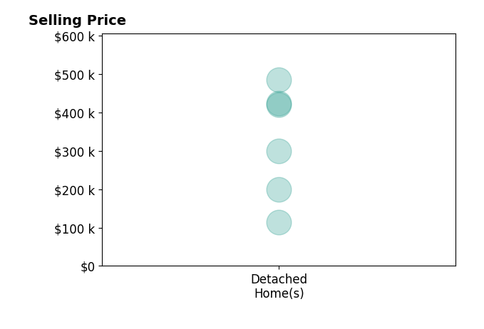Emily Bailey's sold homes include detached homes from $115K to $485K.