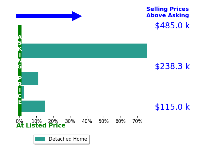 Emily Bailey's sold homes closed 17.4% above asking on average, with 4 homes above, 0 below, and 2 at asking price.