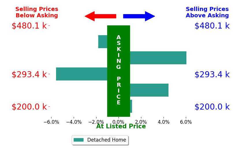 Andrew Grier's sold homes closed 0.6% above asking on average, with 2 homes above, 2 below, and 1 at asking price.