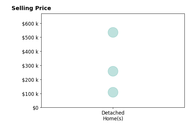 Colleen LaChapelle's sold homes include detached homes from $110K to $535K.