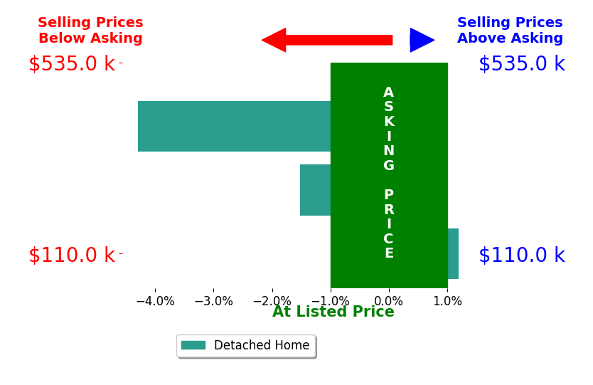 Colleen LaChapelle's sold homes closed 1.9% below asking on average, with 0 homes above, 2 below, and 1 at asking price.