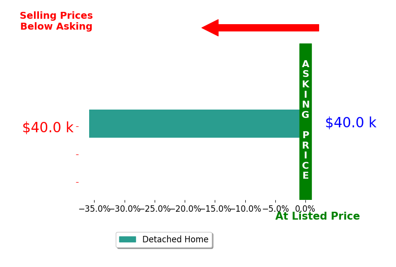 Josh Bowen's sold homes closed 35.8% below asking on average, with 0 homes above, 1 below, and 0 at asking price.