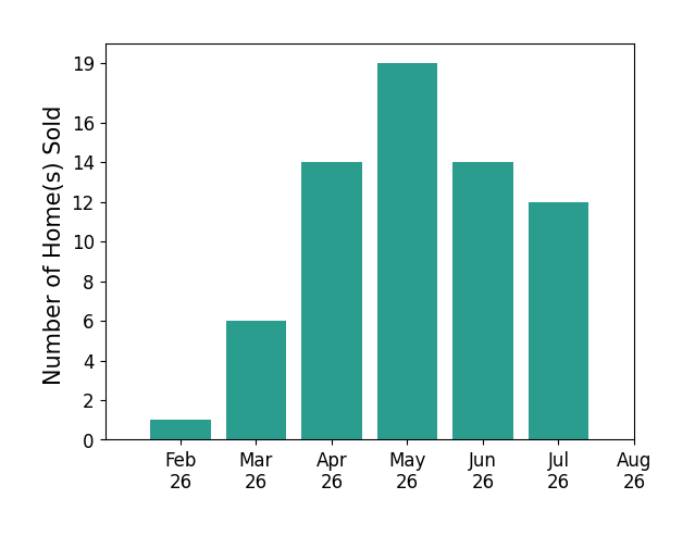 Kyle Recker sold 1 home in February 2026, 6 homes in March 2026, 14 homes in April 2026, 19 homes in May 2026, 14 homes in June 2026, 12 homes in July 2026, for a total of 66 homes.