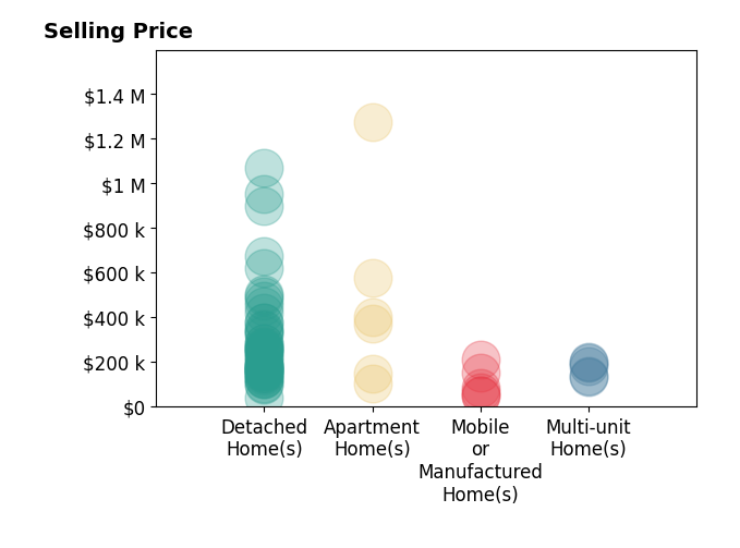 Kyle Recker's sold homes include detached homes from $38K to $1.1M, multi-unit homes from $130K to $200K, mobile or manufactured homes from $47K to $210K, apartment homes from $100K to $1.3M.