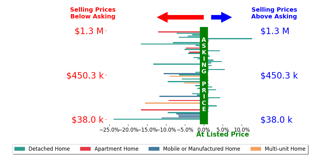 Kyle Recker's sold homes closed 3.4% below asking on average, with 12 homes above, 37 below, and 17 at asking price.