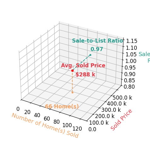 Kyle Recker sold 66 homes with an average sold price of $288K and an average sale-to-list ratio of 96.6%.