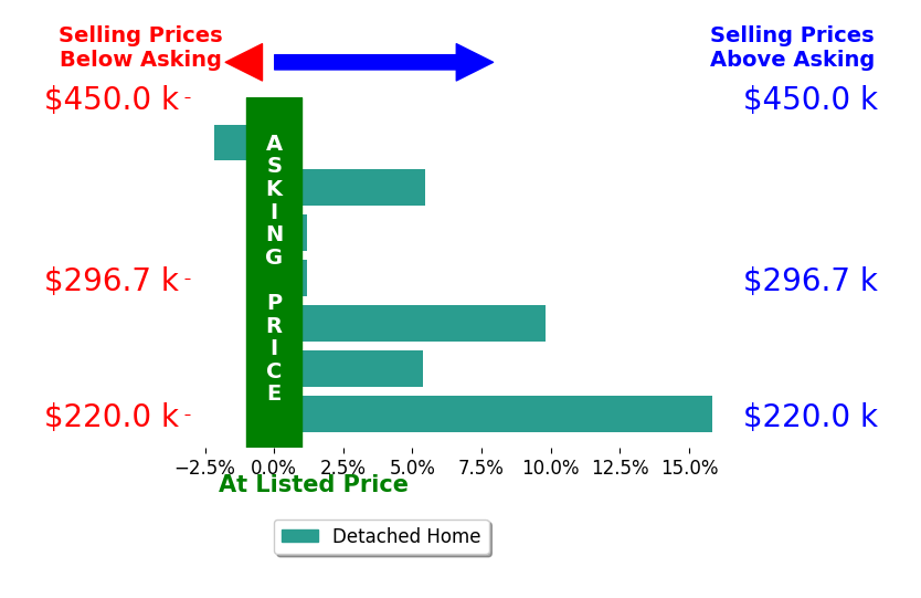 Adam Zettel's sold homes closed 4.9% above asking on average, with 4 homes above, 1 below, and 2 at asking price.
