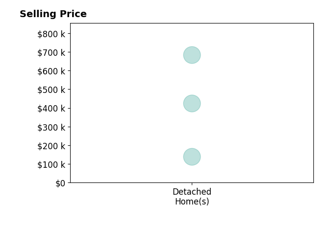 Katherine Bolles's sold homes include detached homes from $140K to $683K.