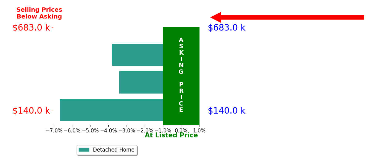 Katherine Bolles's sold homes closed 4.6% below asking on average, with 0 homes above, 3 below, and 0 at asking price.