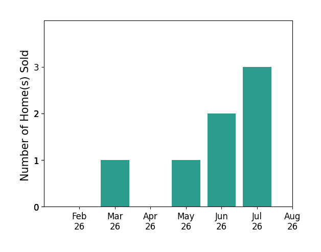 Donna Friesner sold 1 home in March 2026, 1 home in May 2026, 2 homes in June 2026, 3 homes in July 2026, for a total of 7 homes.