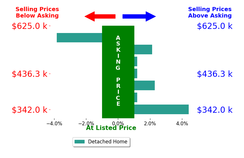 Donna Friesner's sold homes closed 0.8% above asking on average, with 4 homes above, 1 below, and 2 at asking price.