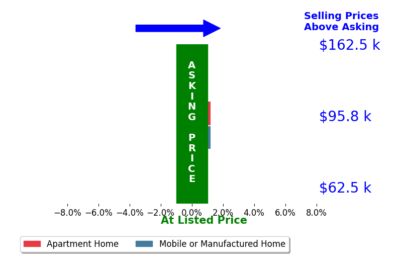 Larry Neyhart's sold homes closed 0.0% at asking on average, with 0 homes above, 0 below, and 2 at asking price.