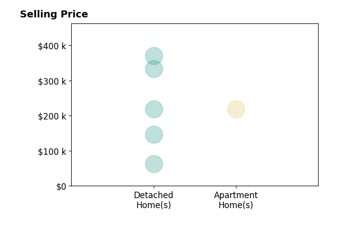 Travis Kaufman's sold homes include apartment homes at $220K, detached homes from $64K to $370K.