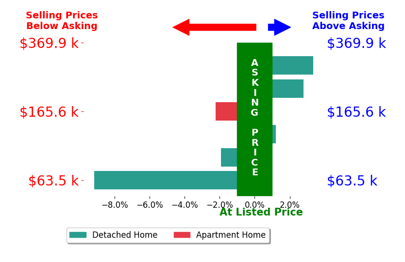 Travis Kaufman's sold homes closed 1.1% below asking on average, with 2 homes above, 3 below, and 1 at asking price.
