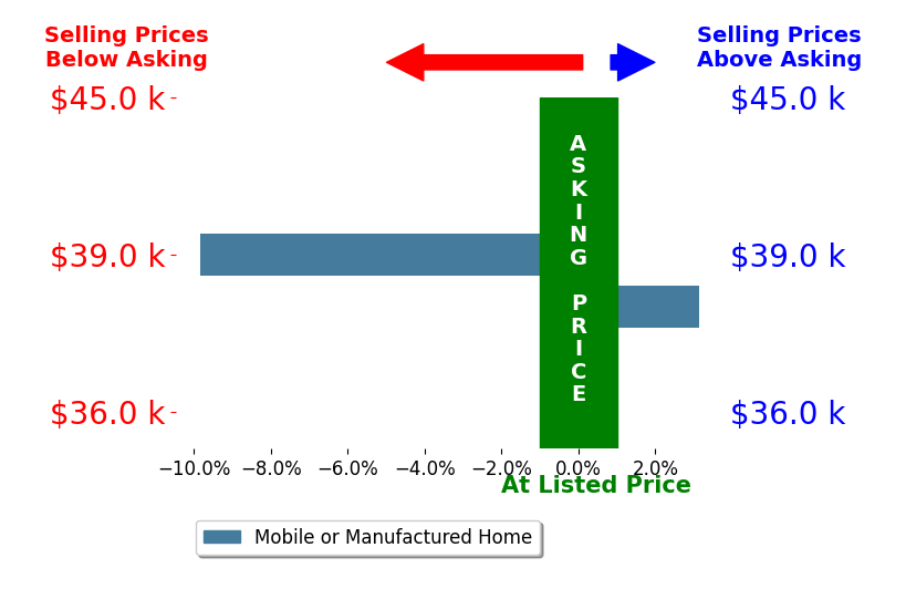 Kayla FeldkampMoores's sold homes closed 3.3% below asking on average, with 1 homes above, 1 below, and 0 at asking price.