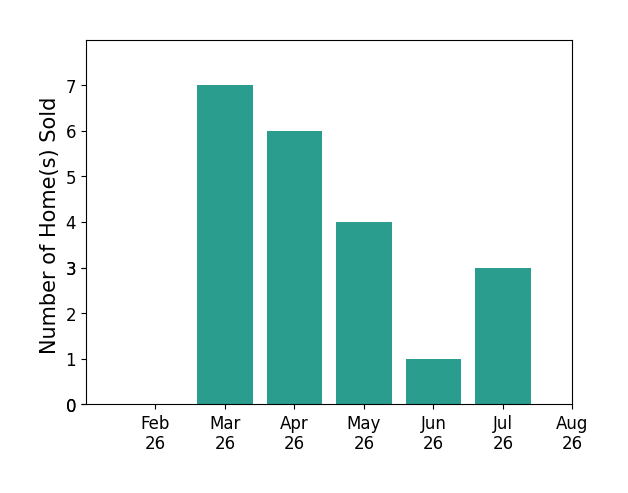 Keith Degnan sold 7 homes in March 2026, 6 homes in April 2026, 4 homes in May 2026, 1 home in June 2026, 3 homes in July 2026, for a total of 21 homes.