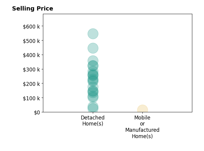 Keith Degnan's sold homes include detached homes from $25K to $547K, mobile or manufactured homes at $15K.