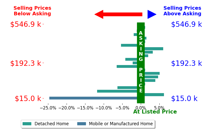 Keith Degnan's sold homes closed 1.5% below asking on average, with 8 homes above, 9 below, and 4 at asking price.