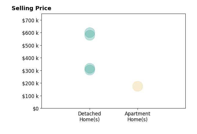 Robert Hohler's sold homes include apartment homes at $175K, detached homes from $305K to $600K.