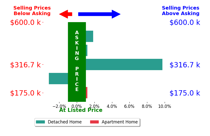 Robert Hohler's sold homes closed 1.8% above asking on average, with 2 homes above, 1 below, and 2 at asking price.