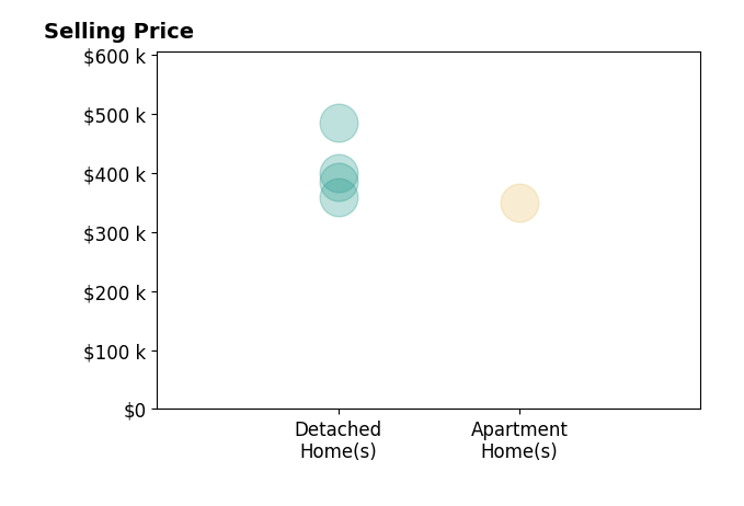 Allyson France's sold homes include detached homes from $360K to $485K, apartment homes at $350K.