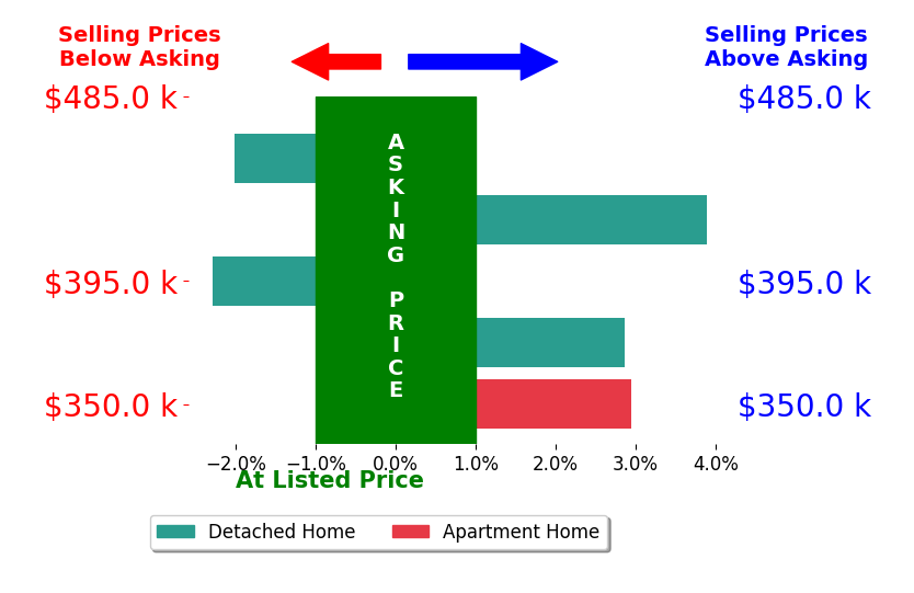 Allyson France's sold homes closed 1.1% above asking on average, with 3 homes above, 2 below, and 0 at asking price.