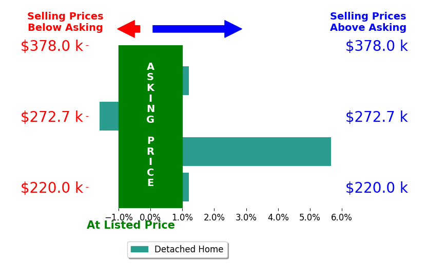 Melissa Glaze's sold homes closed 1.2% above asking on average, with 1 homes above, 1 below, and 2 at asking price.