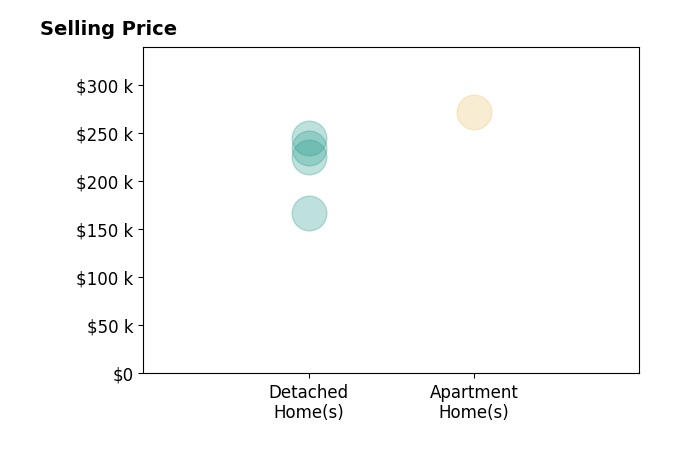 Terrance Miller's sold homes include detached homes from $167K to $245K, apartment homes at $272K.